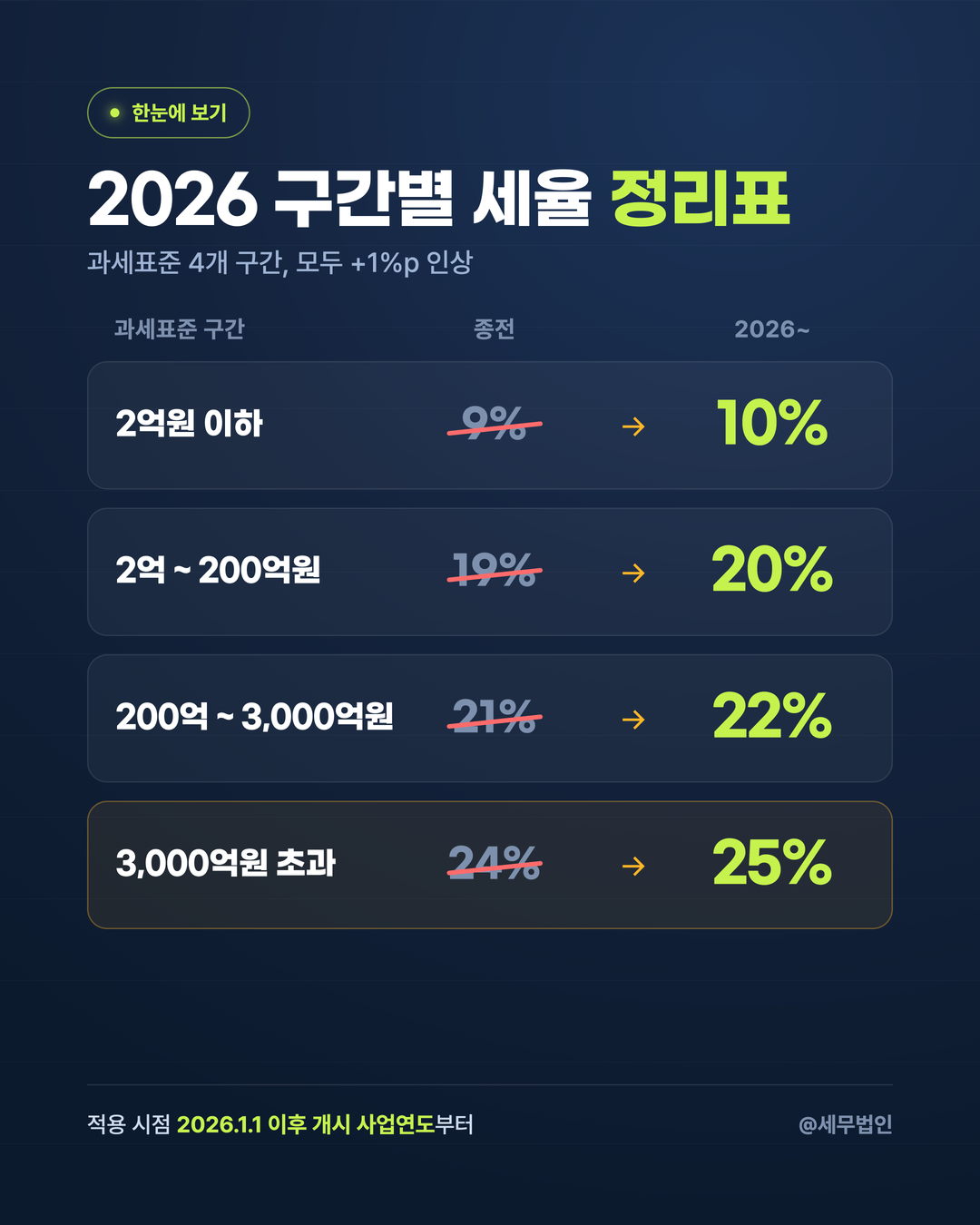 2026 법인세율 이렇게 올랐습니다 6페이지