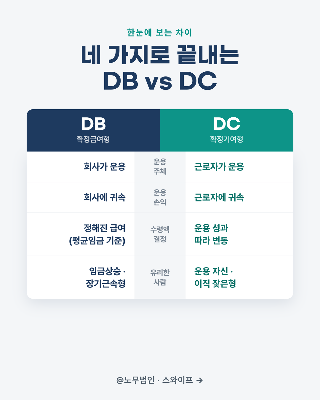 퇴직연금 DB와 DC 차이 4페이지