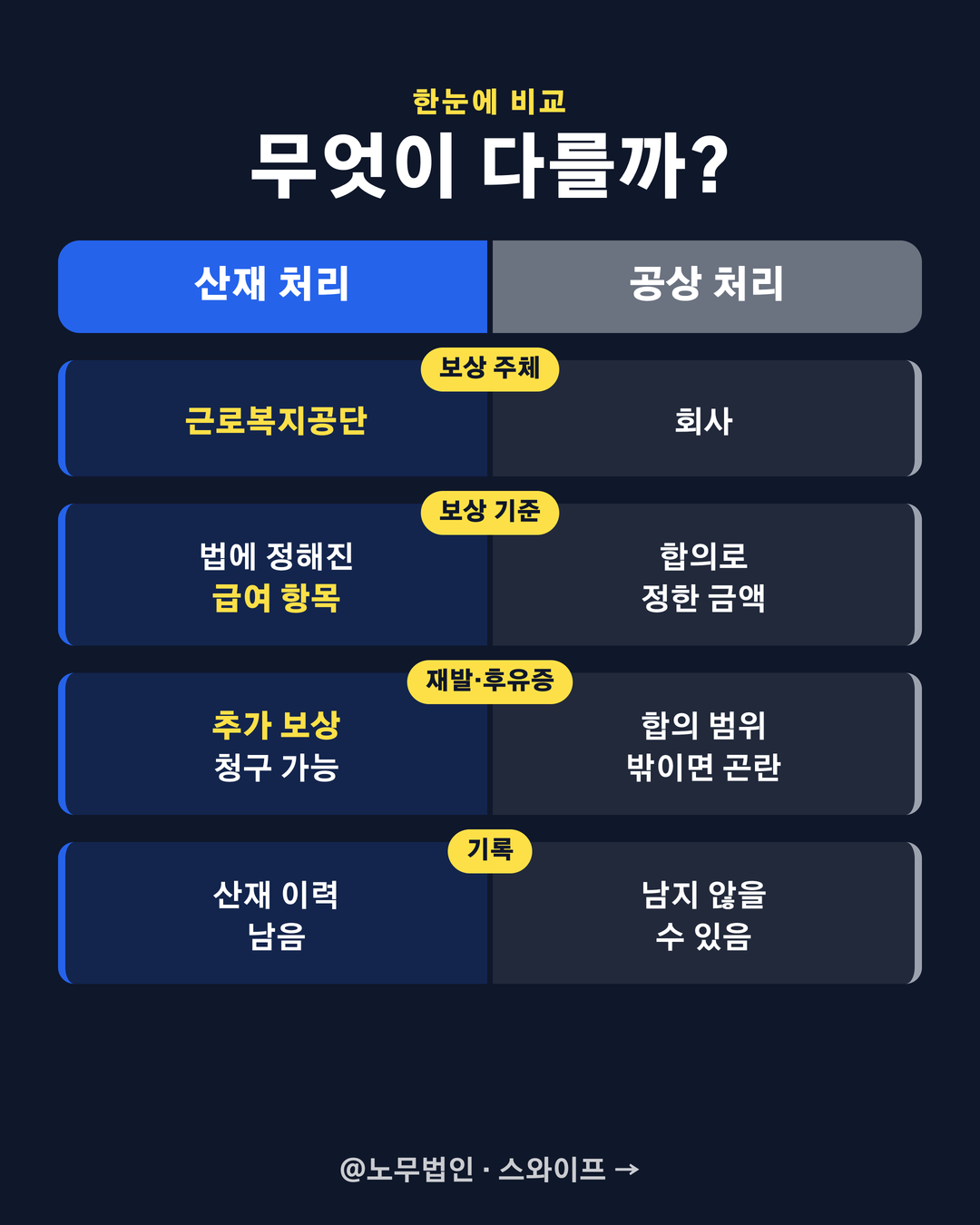 산재 처리와 공상 처리 차이 4페이지