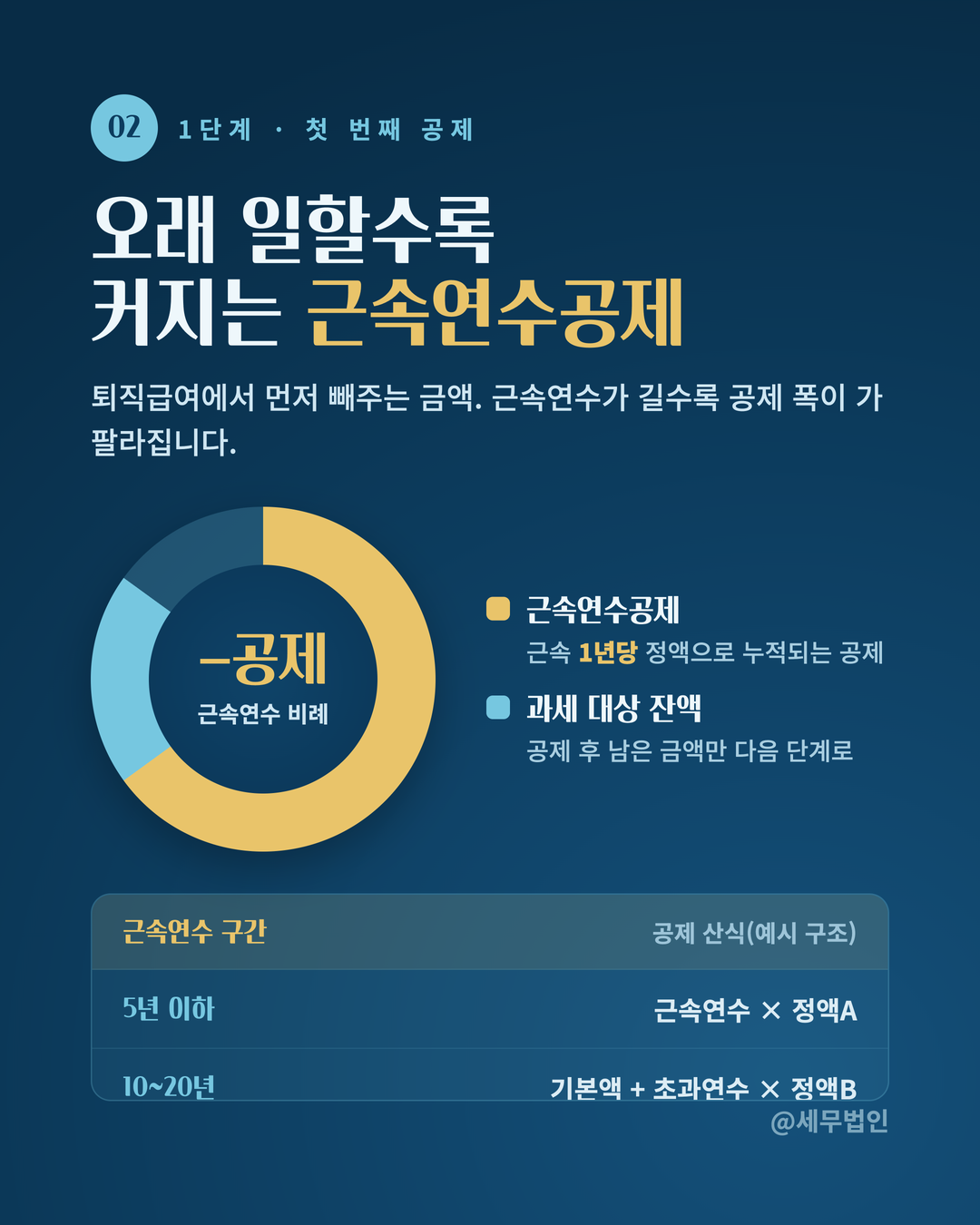 퇴직소득세 계산 구조 3페이지