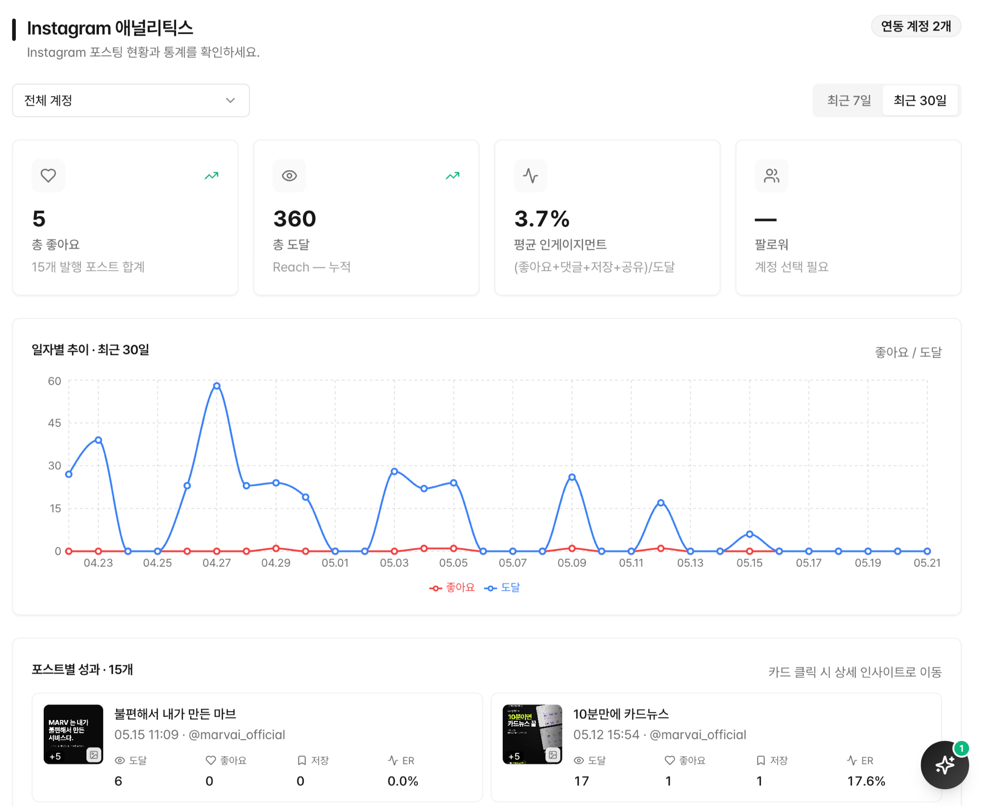 Instagram 애널리틱스: KPI · 일자별 추이 · 포스트별 성과를 한 화면에